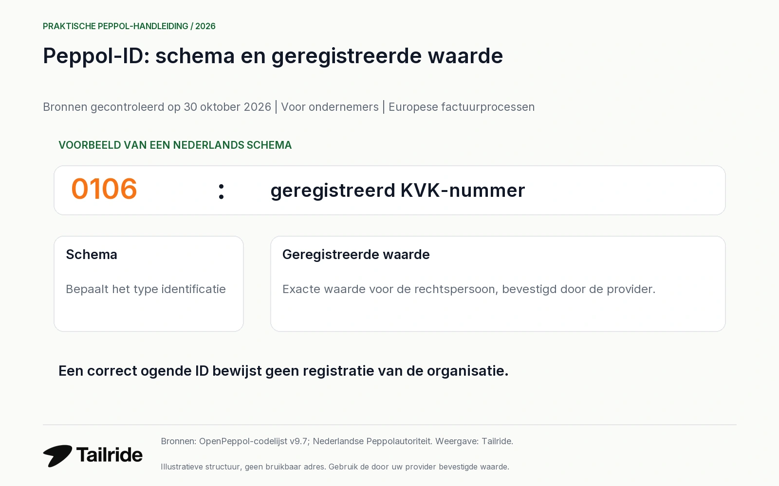 Een Peppol-ID bestaat uit schemacode en geregistreerde waarde; de structuur bewijst geen registratie.