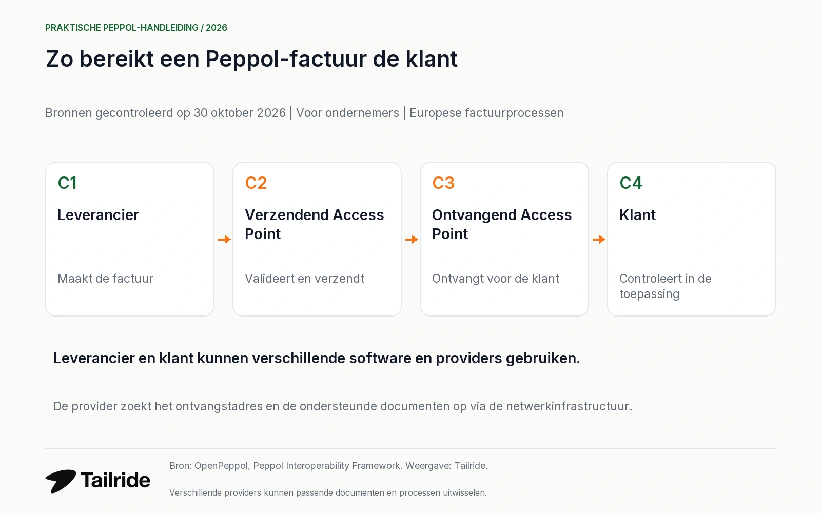 Peppol-vierhoekenmodel: leverancier, verzendend Access Point, ontvangend Access Point en klant.
