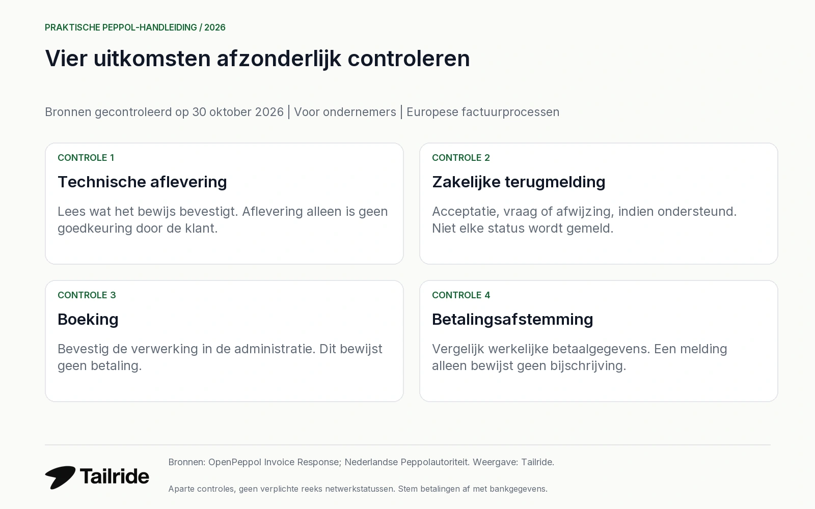 Technische aflevering, zakelijke acceptatie, boeking en bankbetaling zijn aparte controles.