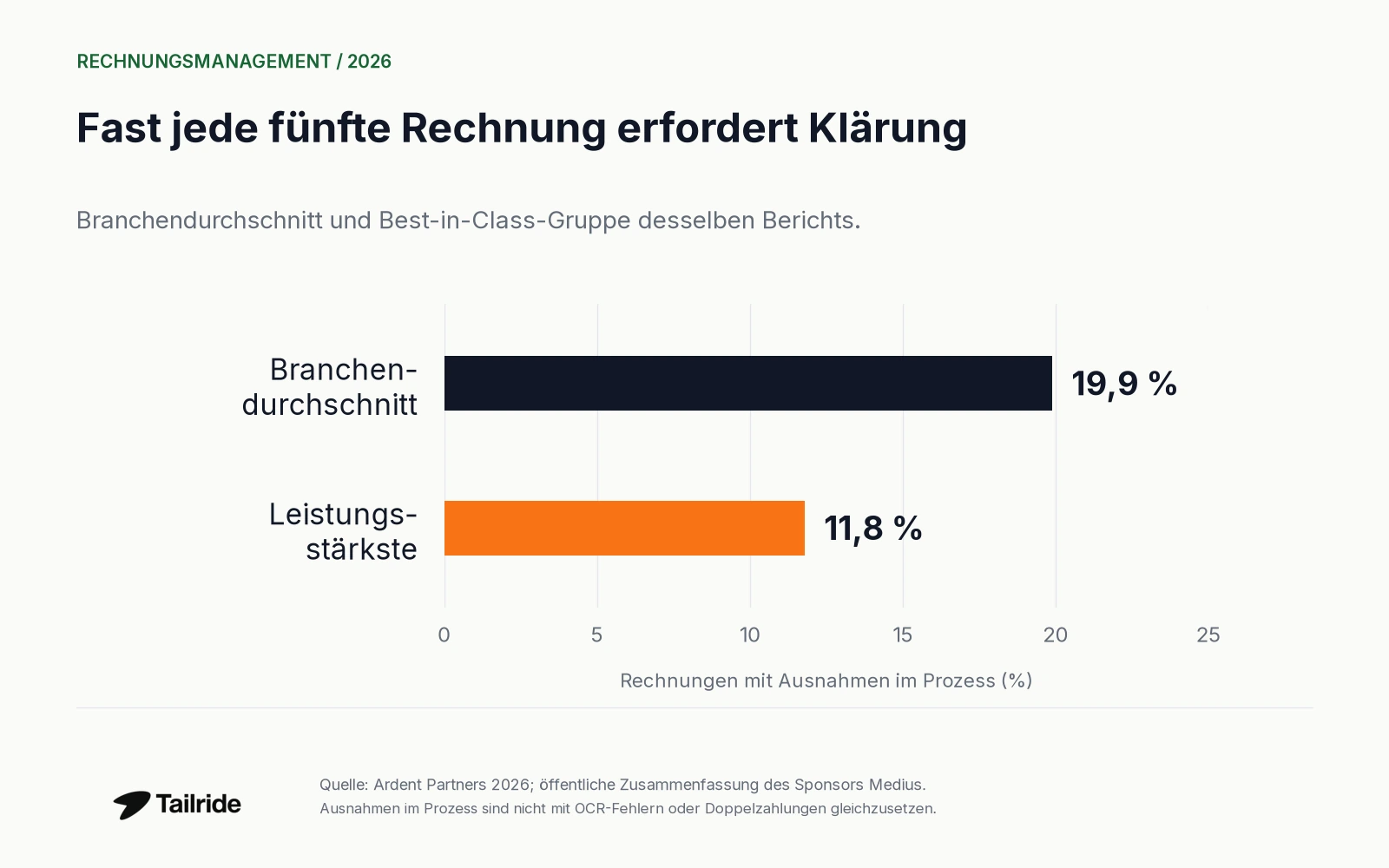 Ausnahmequoten bei der Rechnungsverarbeitung: 19,9 % im Branchendurchschnitt und 11,8 % bei den leistungsstärksten Teams im Ardent-Bericht 2026.