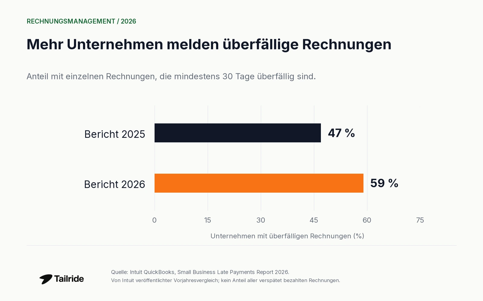 Im von Intuit veröffentlichten Jahresvergleich steigt der Anteil der Unternehmen mit einzelnen mindestens 30 Tage überfälligen Rechnungen von 47 % im Jahr 2025 auf 59 % im Jahr 2026.