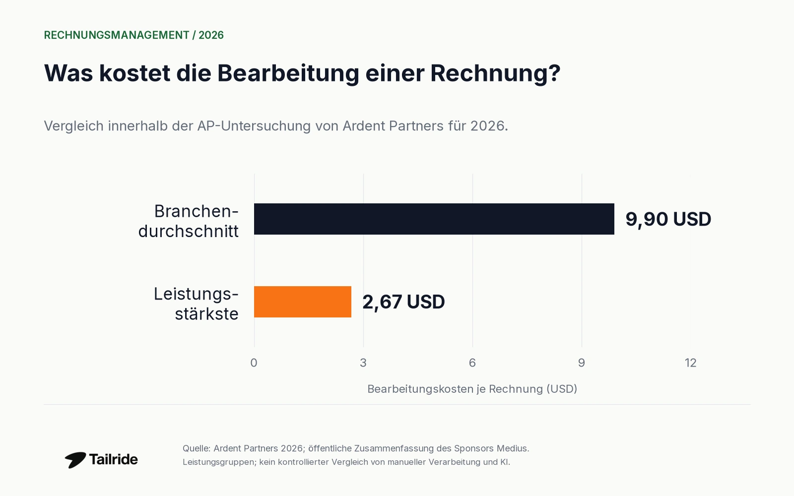 Kosten der Rechnungsverarbeitung im Ardent-Bericht 2026: 9,90 USD im Branchendurchschnitt und 2,67 USD bei den leistungsstärksten Unternehmen.