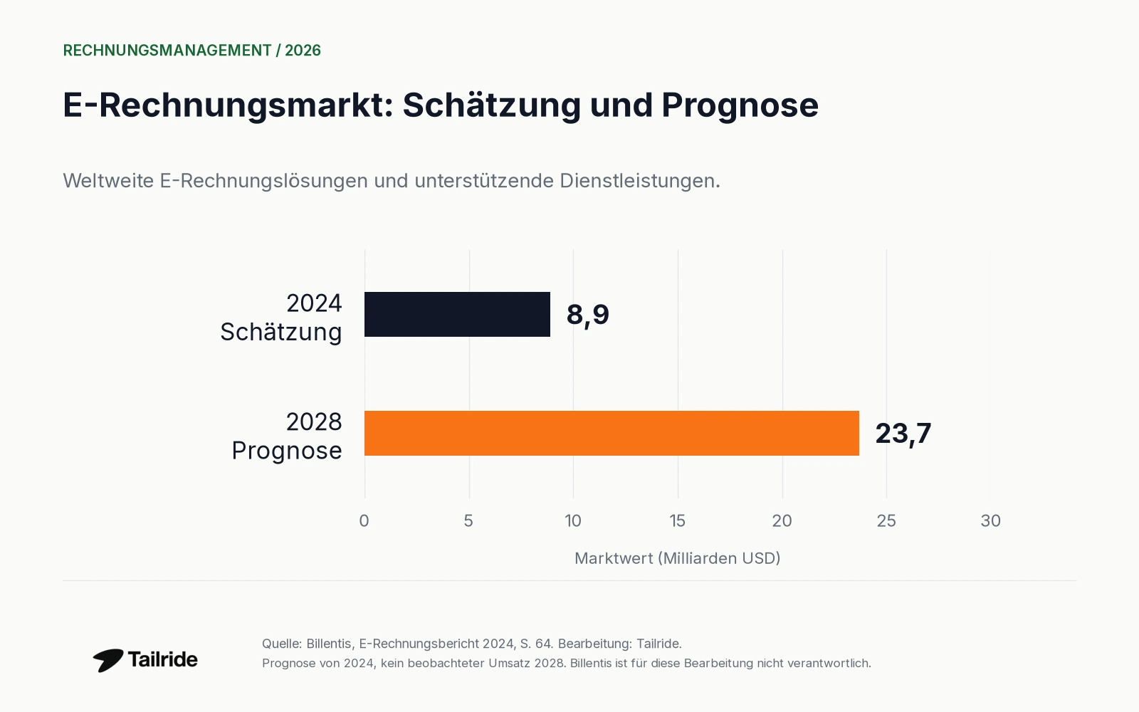 Billentis schätzte den Markt für E-Rechnungen und unterstützende Lösungen 2024 auf 8,9 Milliarden USD und prognostizierte rund 23,7 Milliarden USD für 2028.