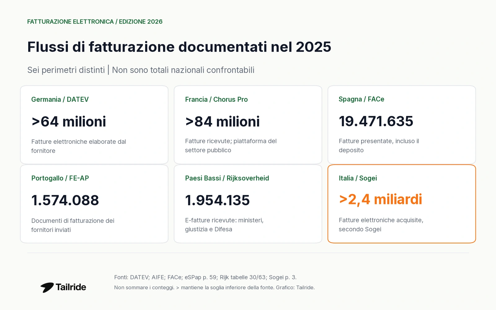 Sei flussi di fatturazione documentati nel 2025; perimetri distinti, senza classifica nazionale.