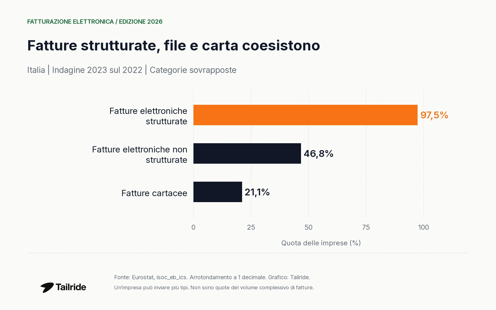 Imprese che inviano fatture strutturate, non strutturate e cartacee; categorie sovrapposte, 2022.