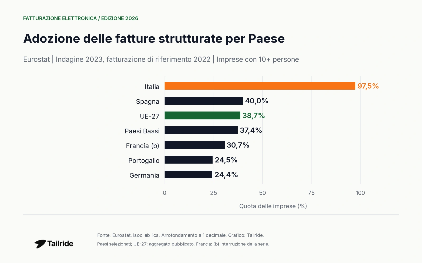 Adozione delle fatture strutturate in sei Paesi e nell’UE-27; indagine 2023, riferimento 2022.