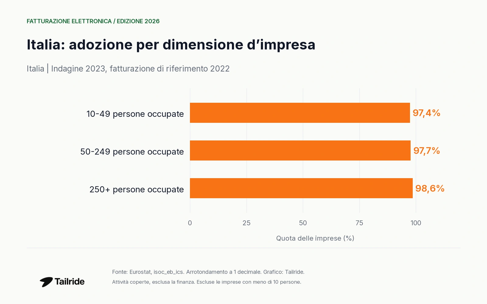 Adozione delle fatture strutturate per dimensione di impresa; indagine 2023, riferimento 2022.