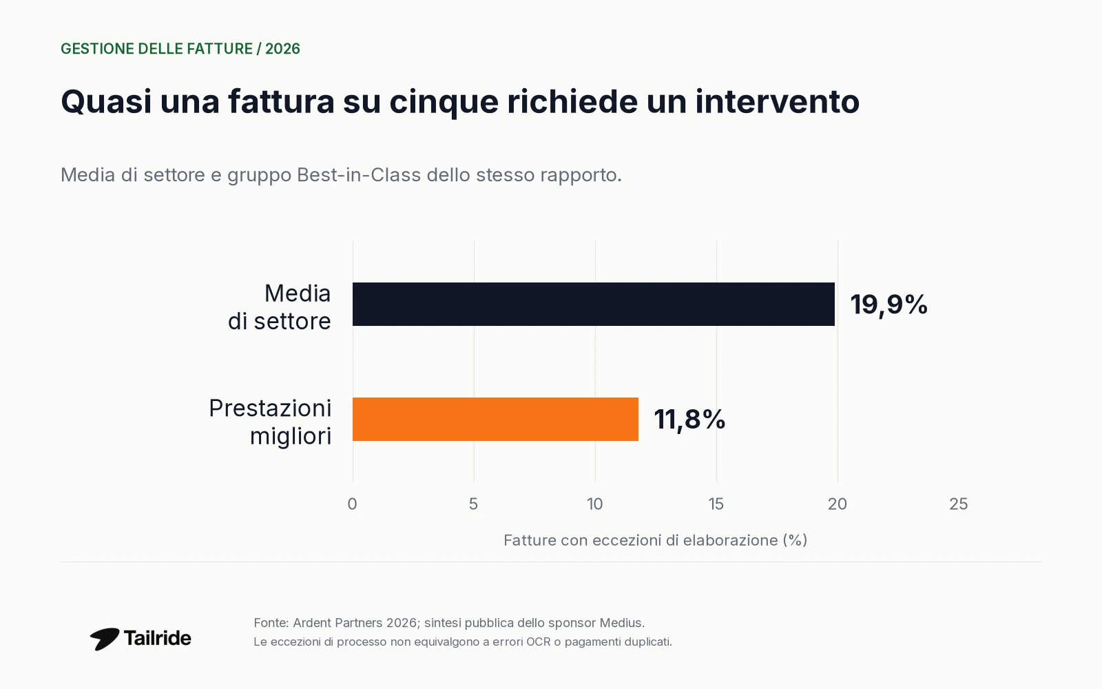 Eccezioni nell'elaborazione: 19,9% nella media di settore e 11,8% nei team più performanti del rapporto Ardent 2026.