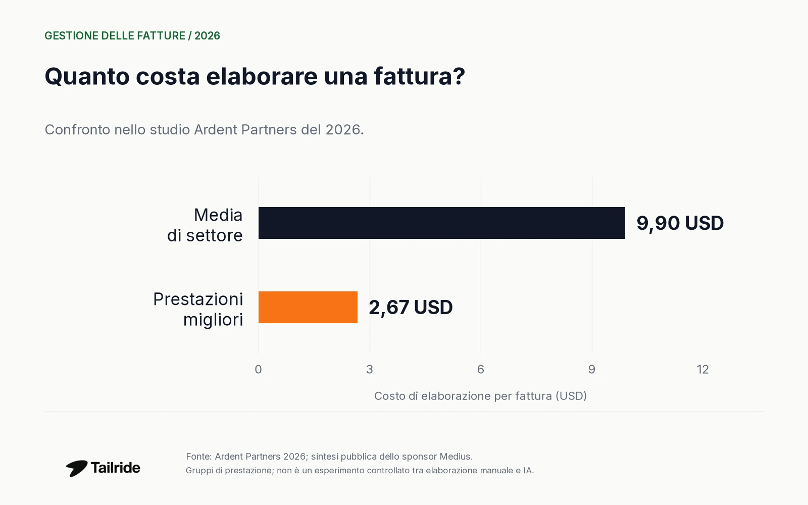 Costo di elaborazione nel rapporto Ardent 2026: media di settore di 9,90 USD e 2,67 USD nelle organizzazioni con le prestazioni migliori.