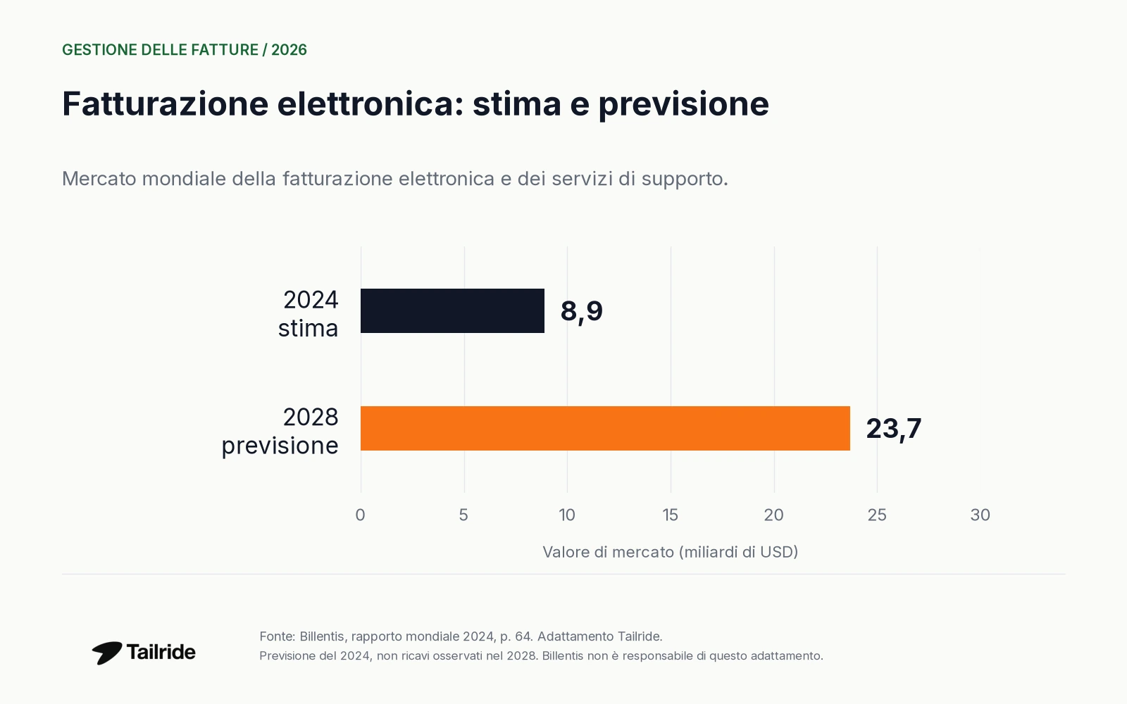 Billentis stimava il mercato della fatturazione elettronica e dei servizi di supporto a 8,9 miliardi USD nel 2024 e prevedeva circa 23,7 miliardi USD per il 2028.