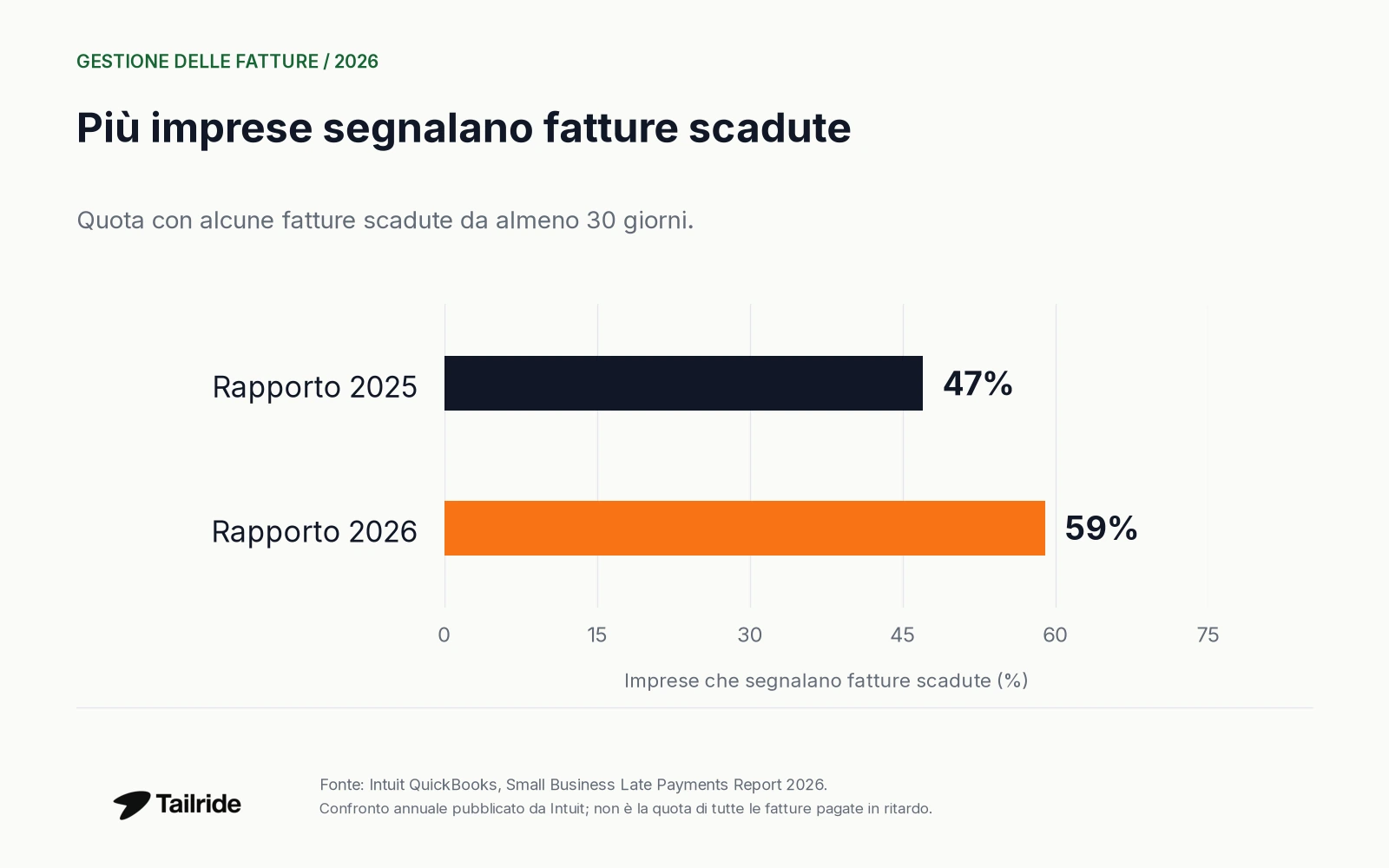 Nel confronto annuale pubblicato da Intuit, la quota di imprese con alcune fatture scadute da almeno 30 giorni passa dal 47% nel 2025 al 59% nel 2026.