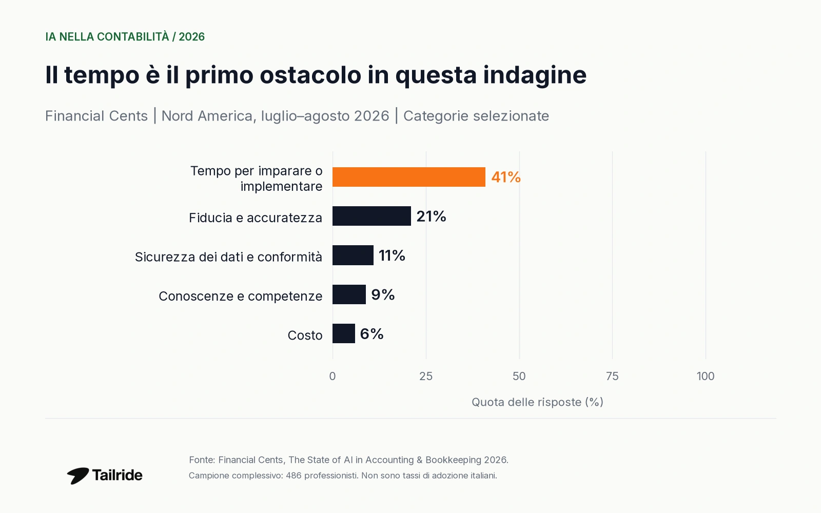 Ostacoli selezionati tra 486 rispondenti nordamericani: 41%, 21%, 11%, 9% e 6%.