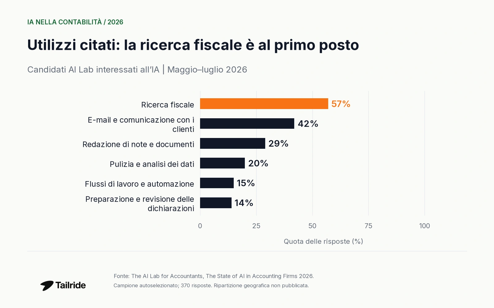 Utilizzi menzionati da candidati interessati all’IA: 57%, 42%, 29%, 20%, 15% e 14%.