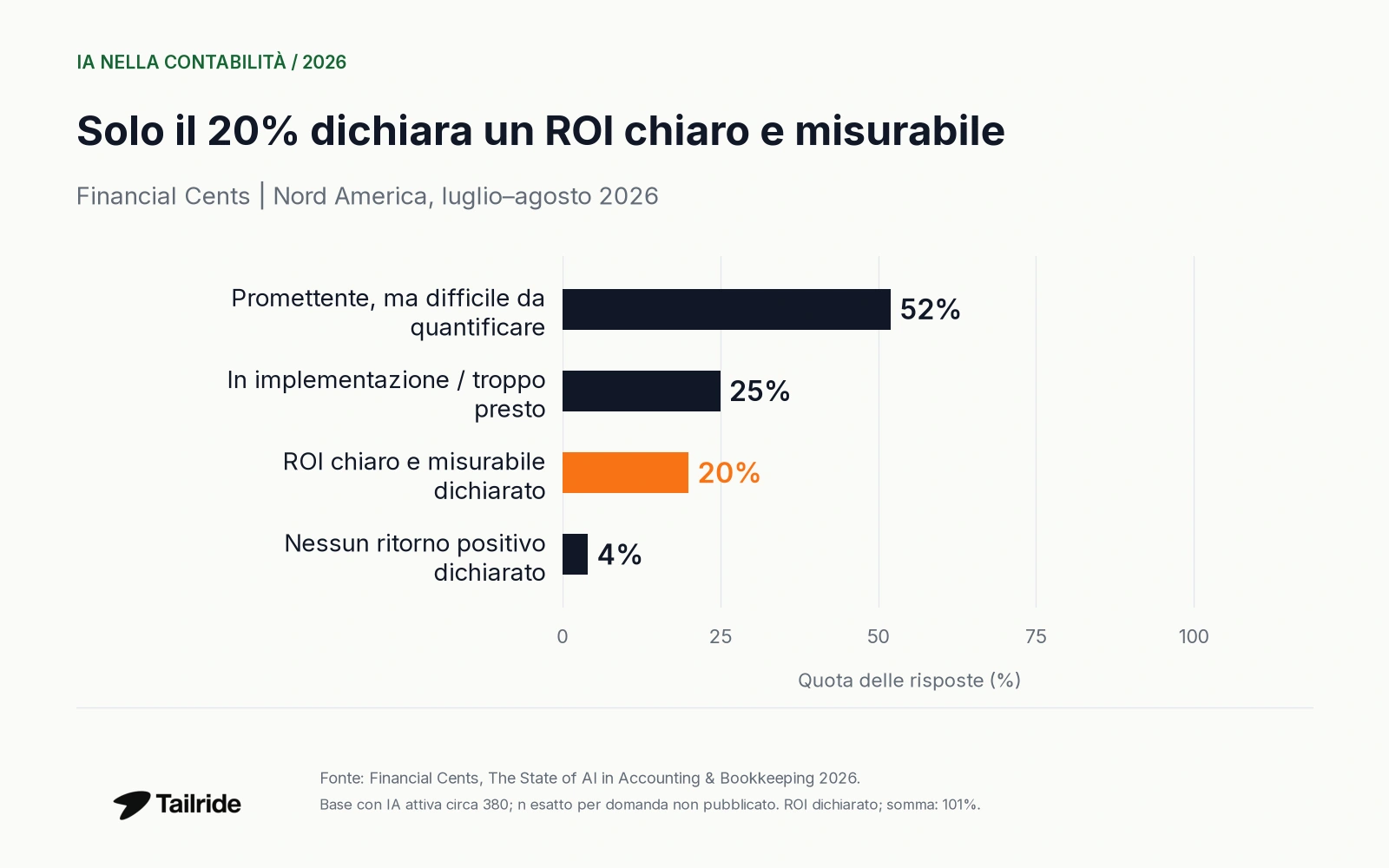 ROI dichiarato nella base nordamericana con IA attiva: 52%, 25%, 20% e 4%.