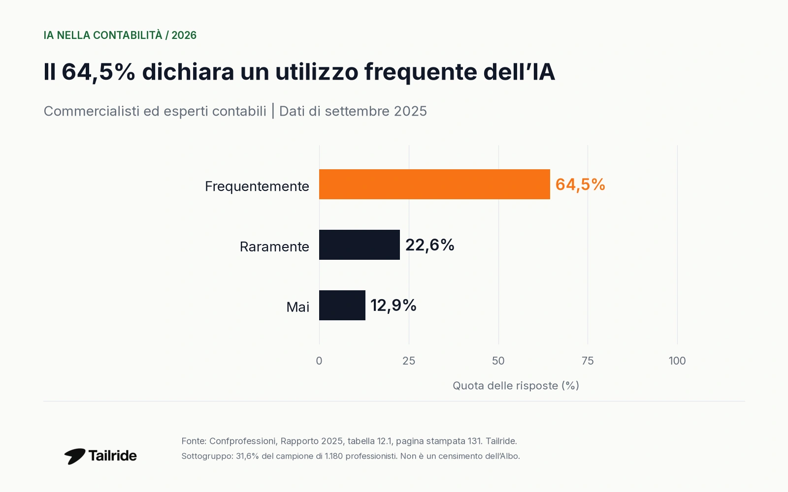Utilizzo regionale dell’IA, con periodo e popolazione.