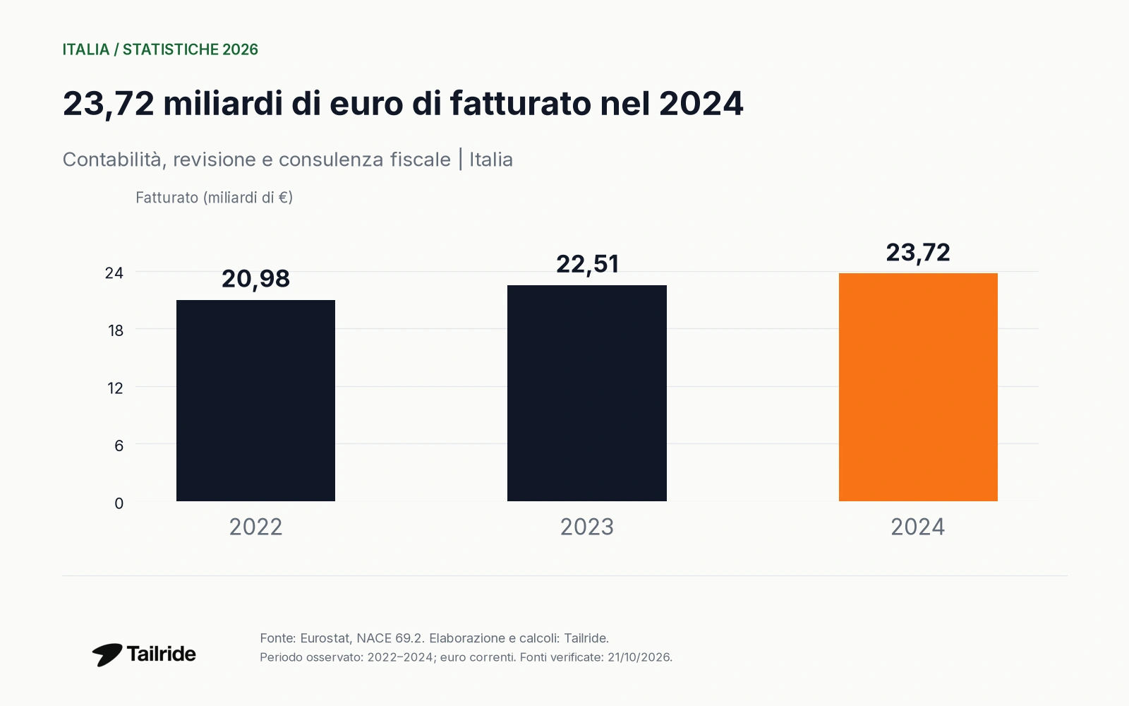 23,72 miliardi di euro di fatturato nel 2024. Contabilità, revisione e consulenza fiscale | Italia.