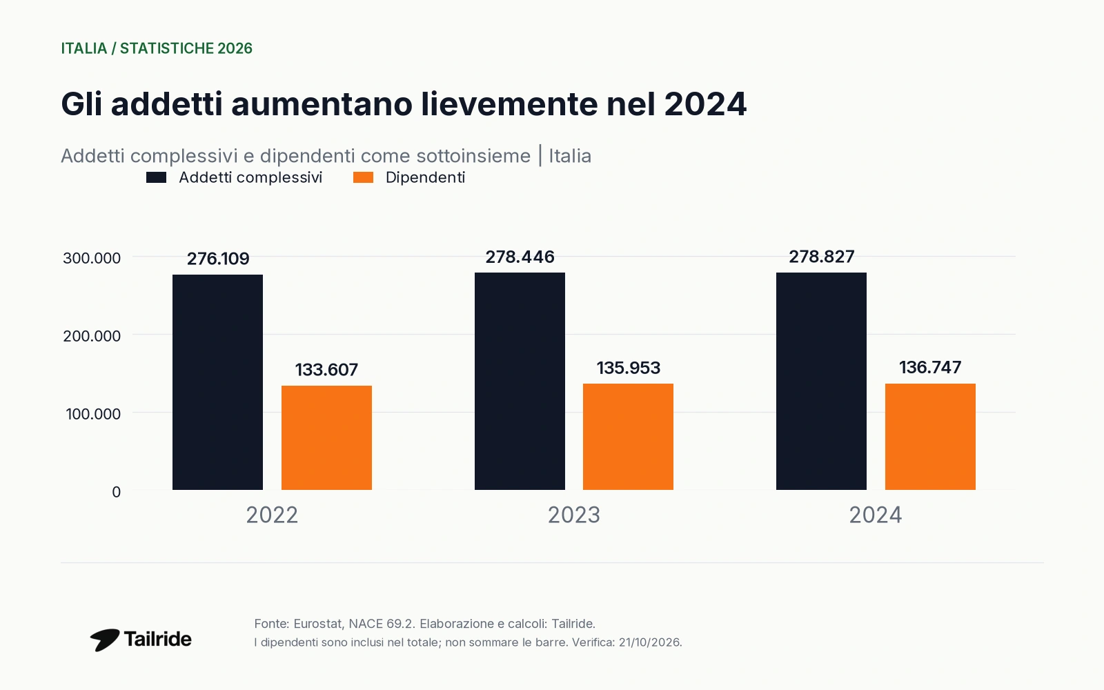 Gli addetti aumentano lievemente nel 2024. Addetti complessivi e dipendenti come sottoinsieme | Italia.