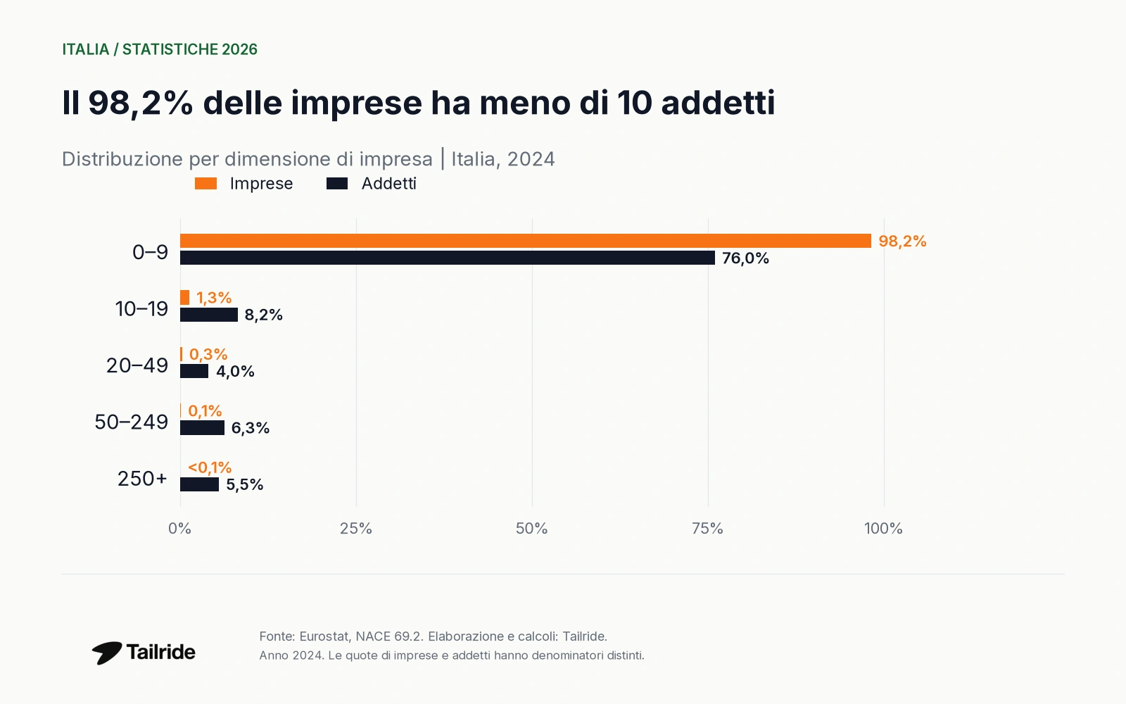 Il 98,2% delle imprese ha meno di 10 addetti. Distribuzione per dimensione di impresa | Italia, 2024.