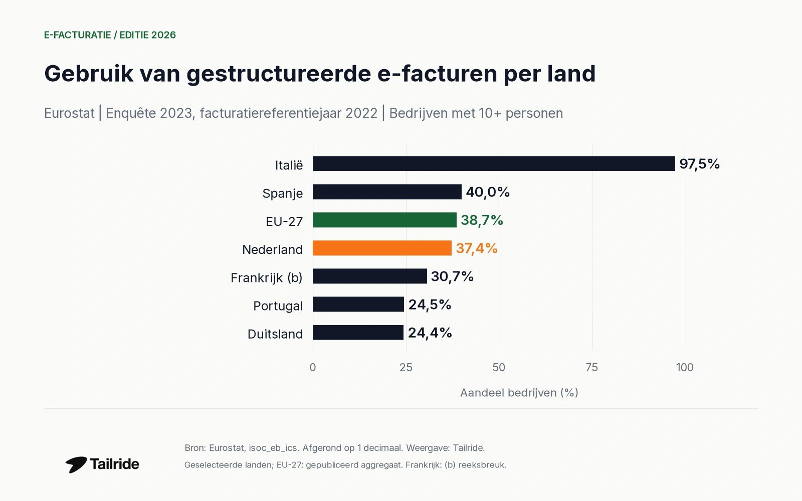 Gebruik van gestructureerde e-facturen in zes landen en de EU-27; enquête 2023, referentiejaar 2022.