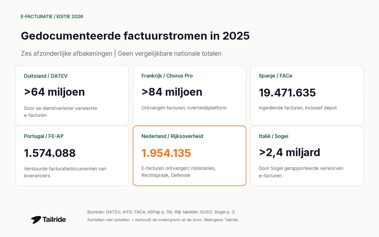 Zes gedocumenteerde factuurstromen in 2025; afzonderlijke afbakeningen, geen nationale ranglijst.