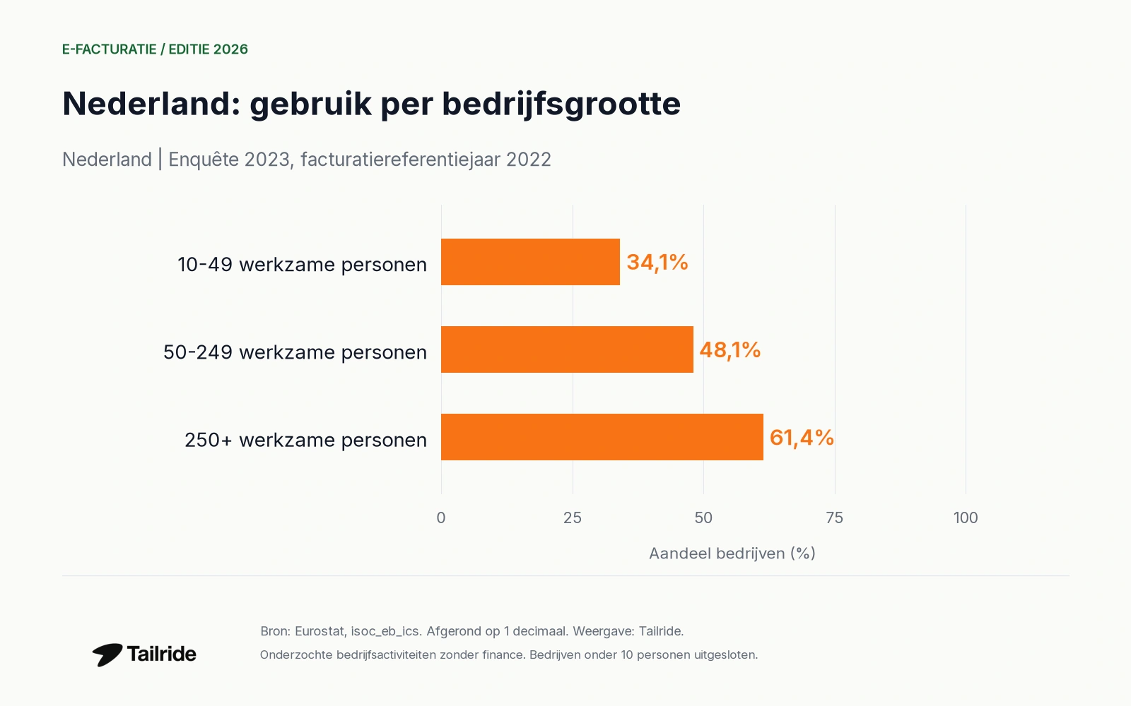 Gebruik van gestructureerde e-facturen per bedrijfsgrootte; enquête 2023, referentiejaar 2022.