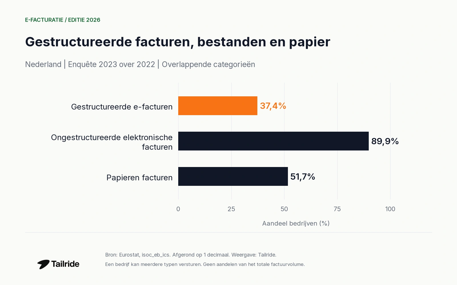 Bedrijven die gestructureerde, ongestructureerde en papieren facturen versturen; overlappende categorieën, 2022.