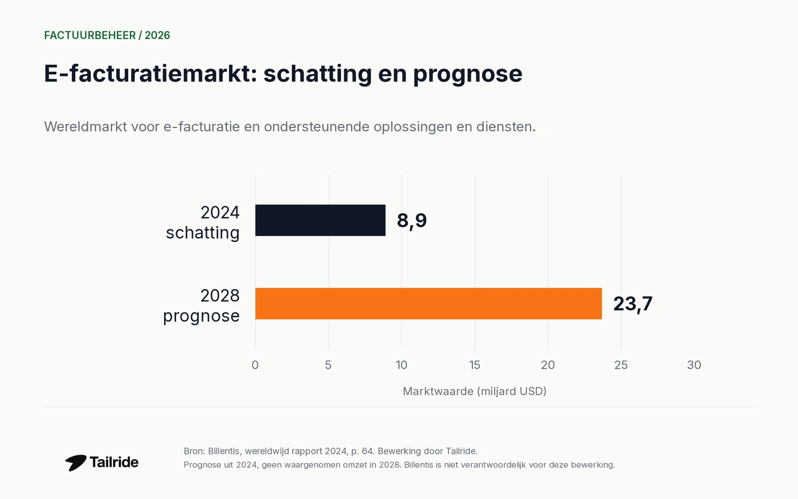 Billentis schatte de markt voor e-facturatie en ondersteunende diensten in 2024 op 8,9 miljard USD en voorspelde ongeveer 23,7 miljard USD voor 2028.