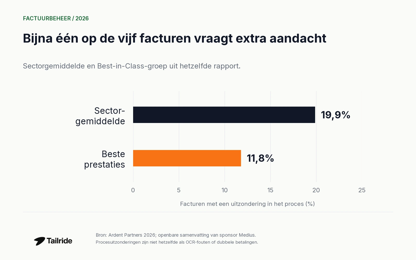 Uitzonderingen bij factuurverwerking: gemiddeld 19,9% en 11,8% bij de best presterende teams in het Ardent-rapport 2026.