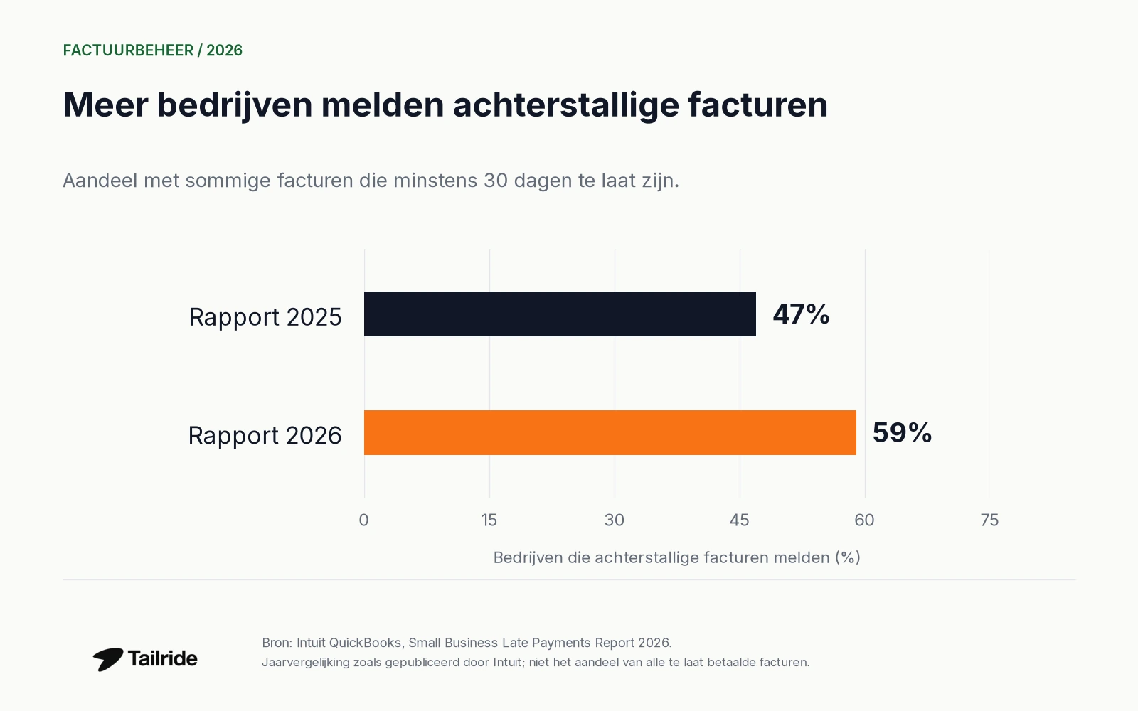 In Intuits gepubliceerde jaarvergelijking stijgt het aandeel bedrijven met sommige minstens 30 dagen achterstallige facturen van 47% in 2025 naar 59% in 2026.