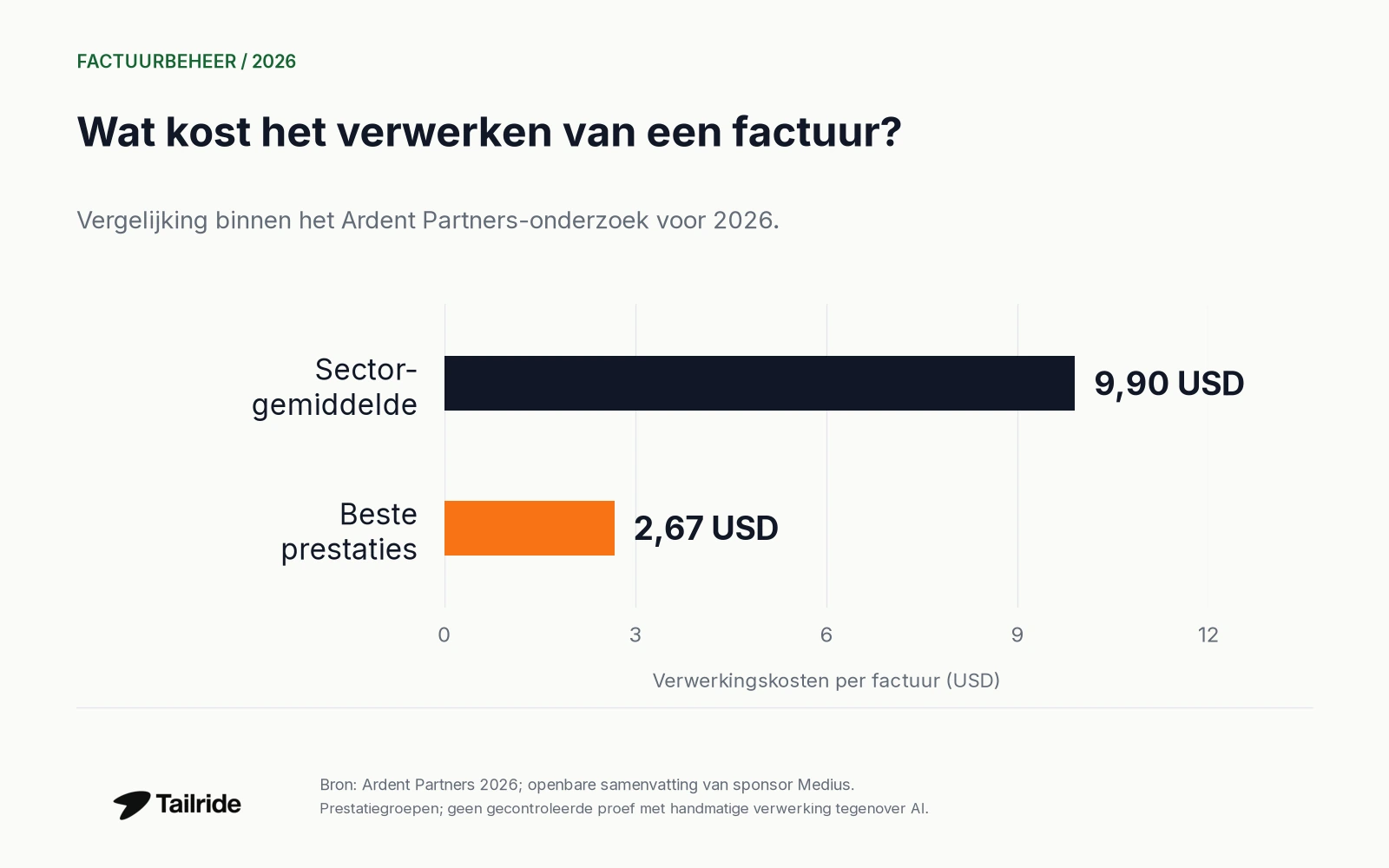 Kosten van factuurverwerking in het Ardent-rapport 2026: gemiddeld 9,90 USD en 2,67 USD bij de best presterende organisaties.