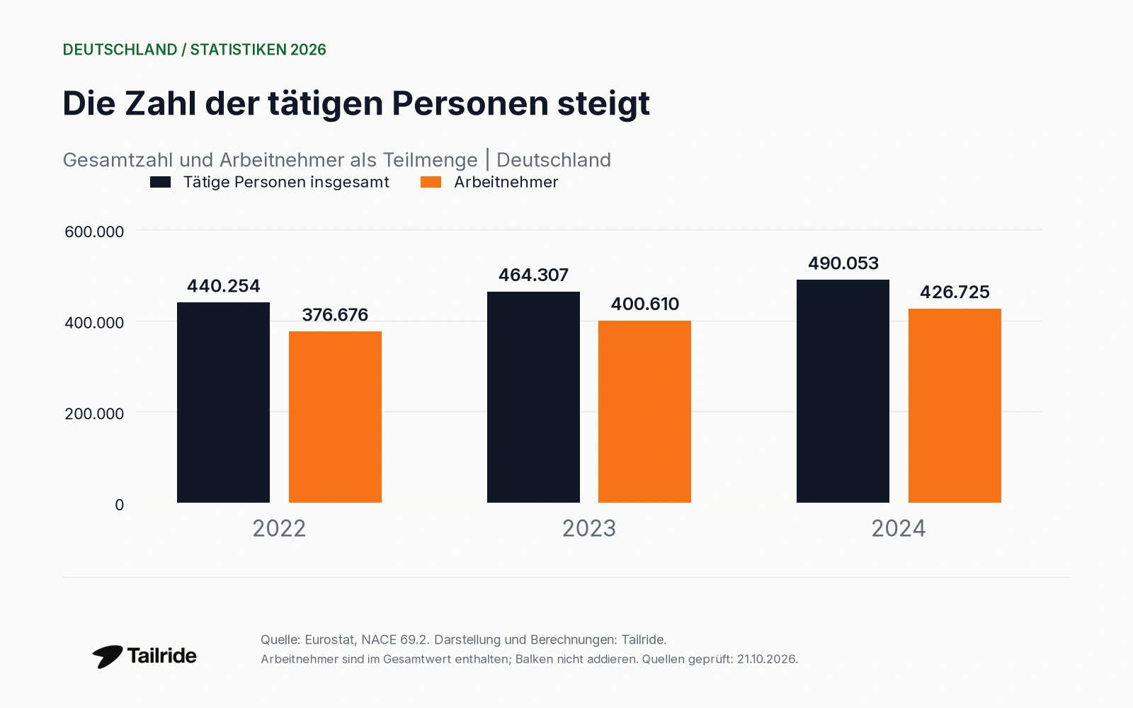 Die Zahl der tätigen Personen steigt. Gesamtzahl und Arbeitnehmer als Teilmenge | Deutschland.