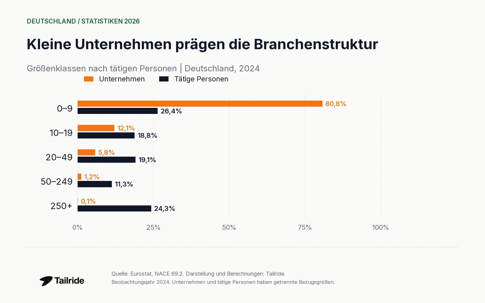 Kleine Unternehmen prägen die Branchenstruktur. Größenklassen nach tätigen Personen | Deutschland, 2024.