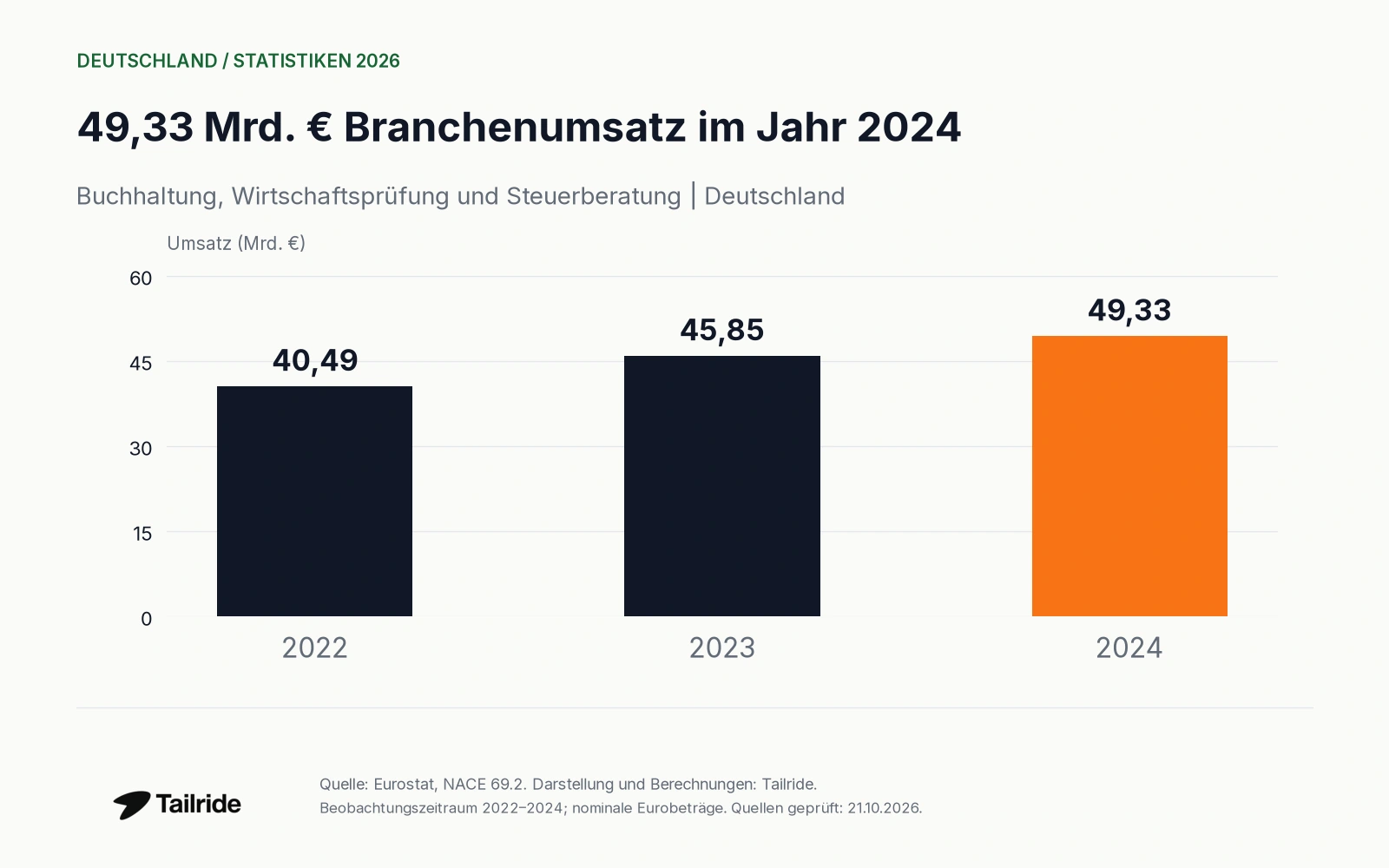 49,33 Mrd. € Branchenumsatz im Jahr 2024. Buchhaltung, Wirtschaftsprüfung und Steuerberatung | Deutschland.