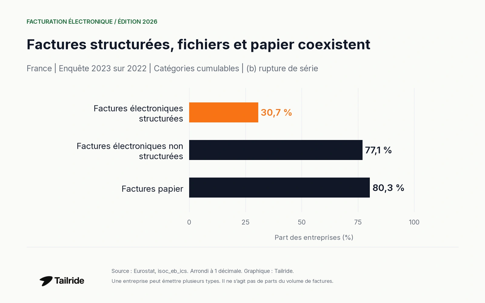 Entreprises émettant des factures structurées, non structurées et papier ; catégories cumulables, 2022.