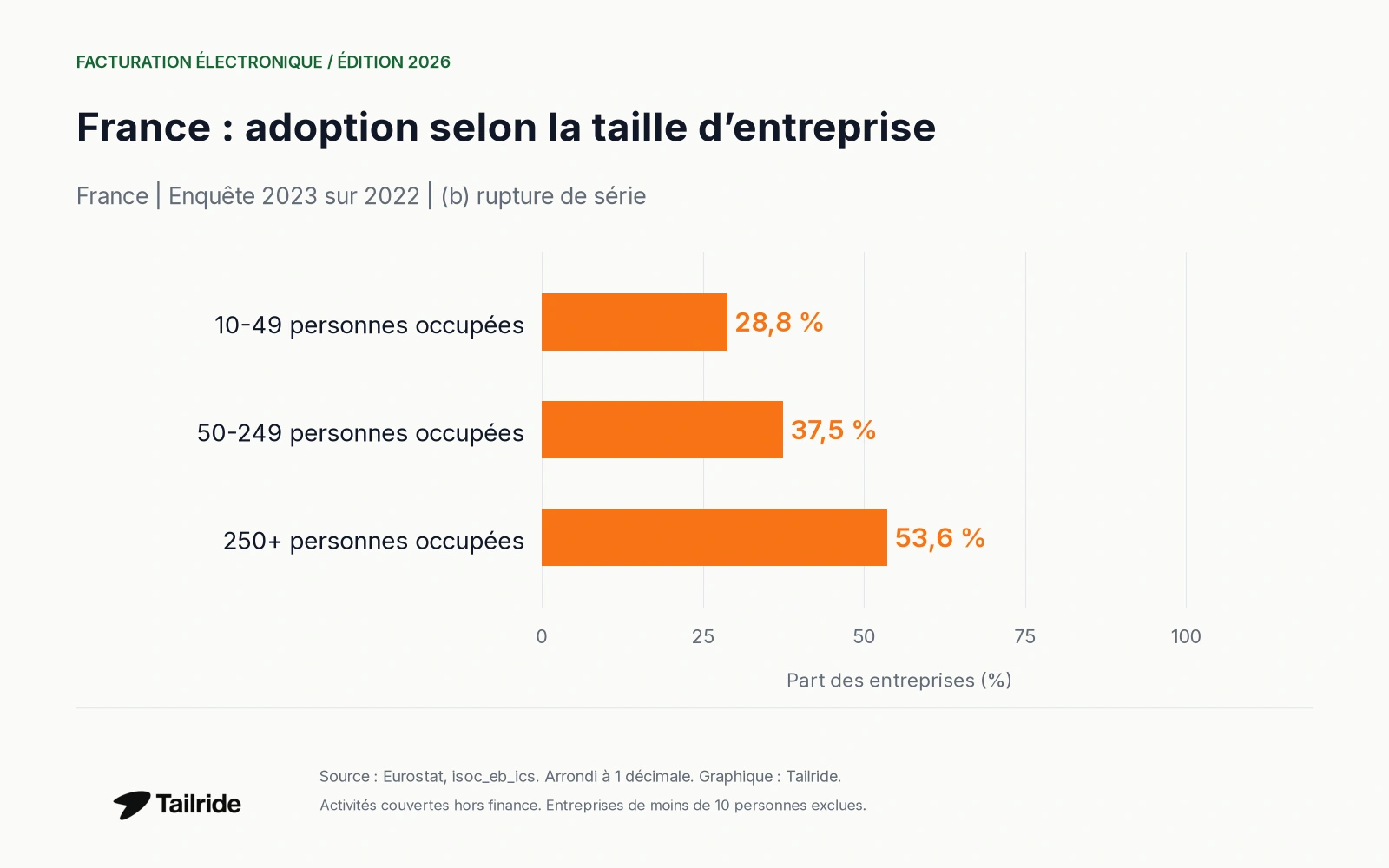 Adoption des factures structurées par taille d’entreprise ; enquête 2023 portant sur 2022.