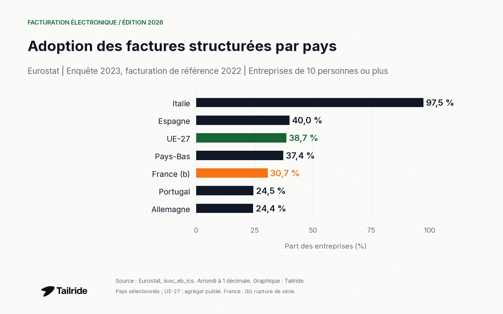 Adoption des factures structurées dans six pays et dans l’UE-27 ; enquête 2023 portant sur 2022.