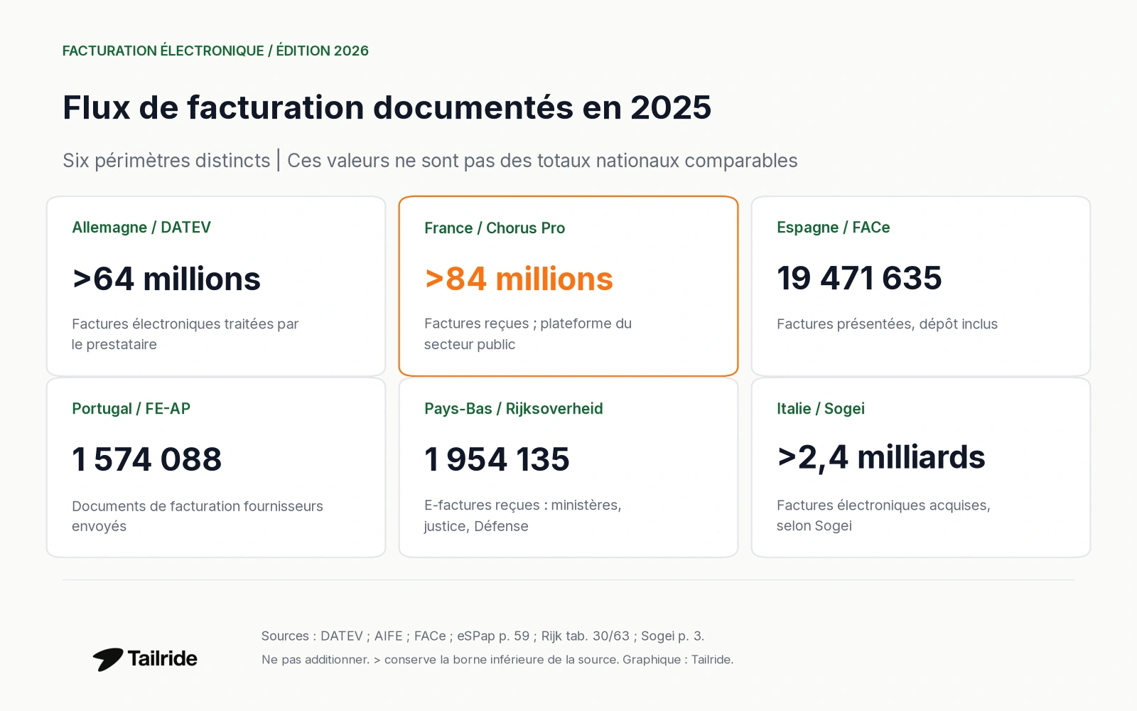 Six flux de facturation documentés en 2025 ; périmètres distincts, sans classement national.