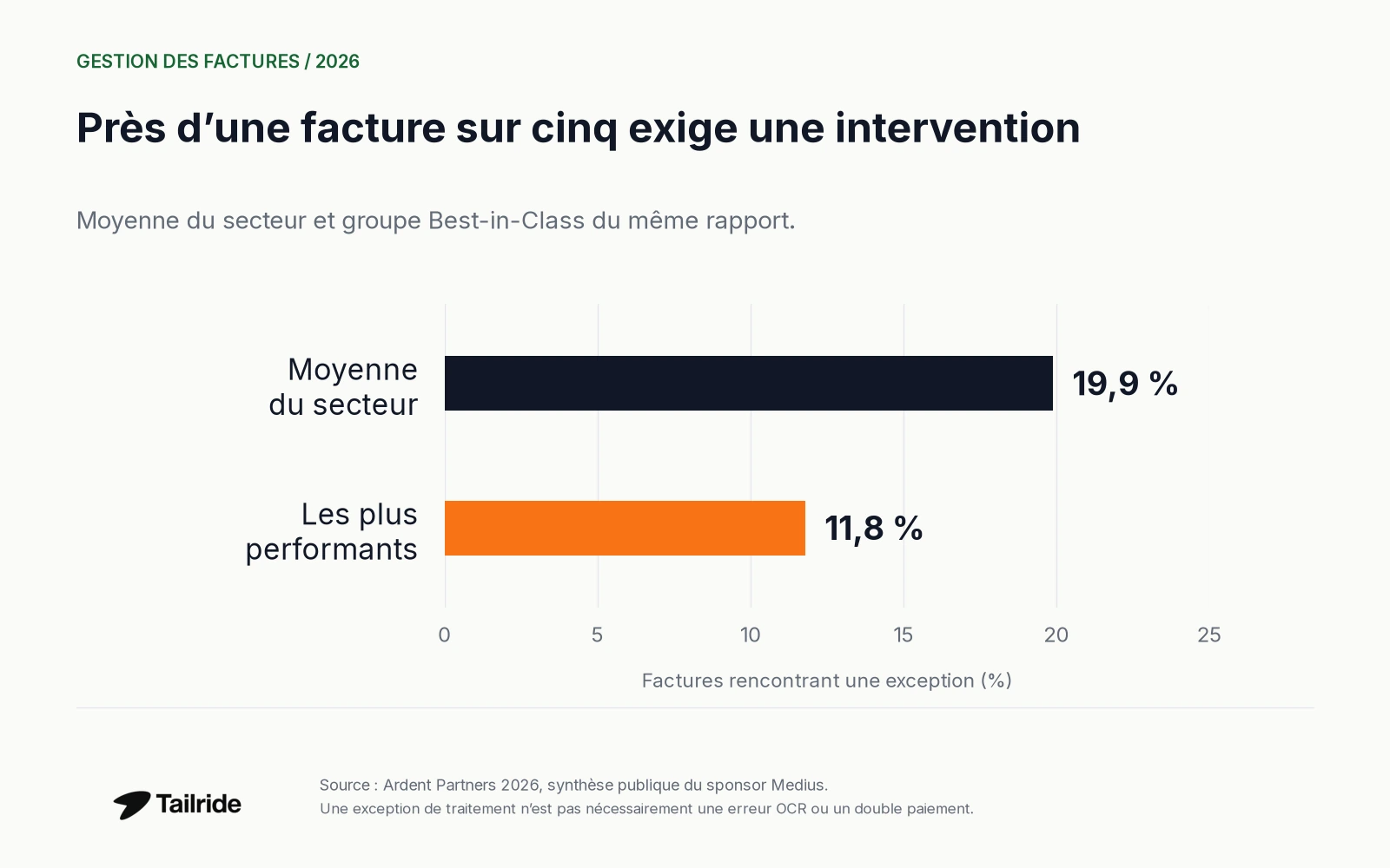 Taux d'exceptions de traitement : 19,9 % en moyenne et 11,8 % pour les équipes les plus performantes dans le rapport Ardent 2026.