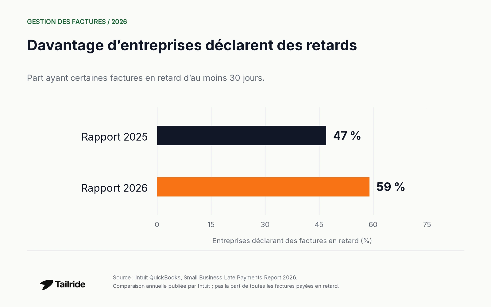 Dans la comparaison annuelle publiée par Intuit, la proportion d'entreprises ayant certaines factures en retard d'au moins 30 jours passe de 47 % en 2025 à 59 % en 2026.