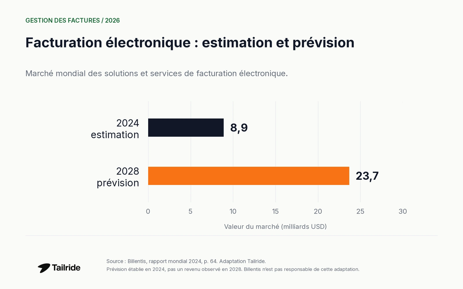 Billentis estimait le marché de la facturation électronique et des solutions associées à 8,9 milliards USD en 2024 et prévoyait environ 23,7 milliards USD pour 2028.