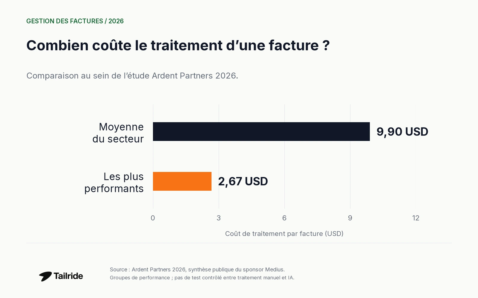 Coût de traitement dans le rapport Ardent 2026 : 9,90 USD en moyenne dans le secteur et 2,67 USD pour les entreprises les plus performantes.