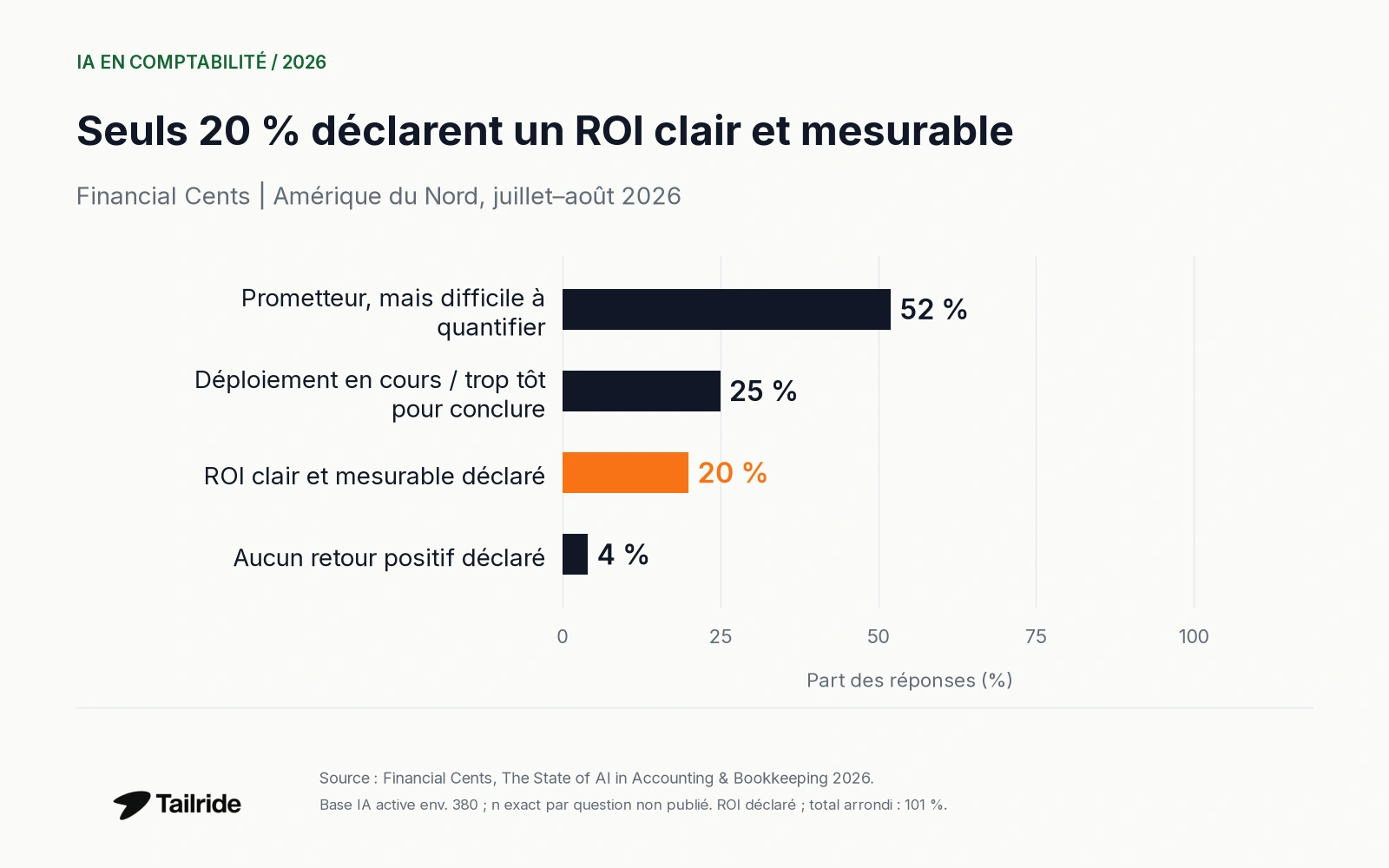 ROI déclaré dans la base IA active nord-américaine : 52 %, 25 %, 20 % et 4 %.