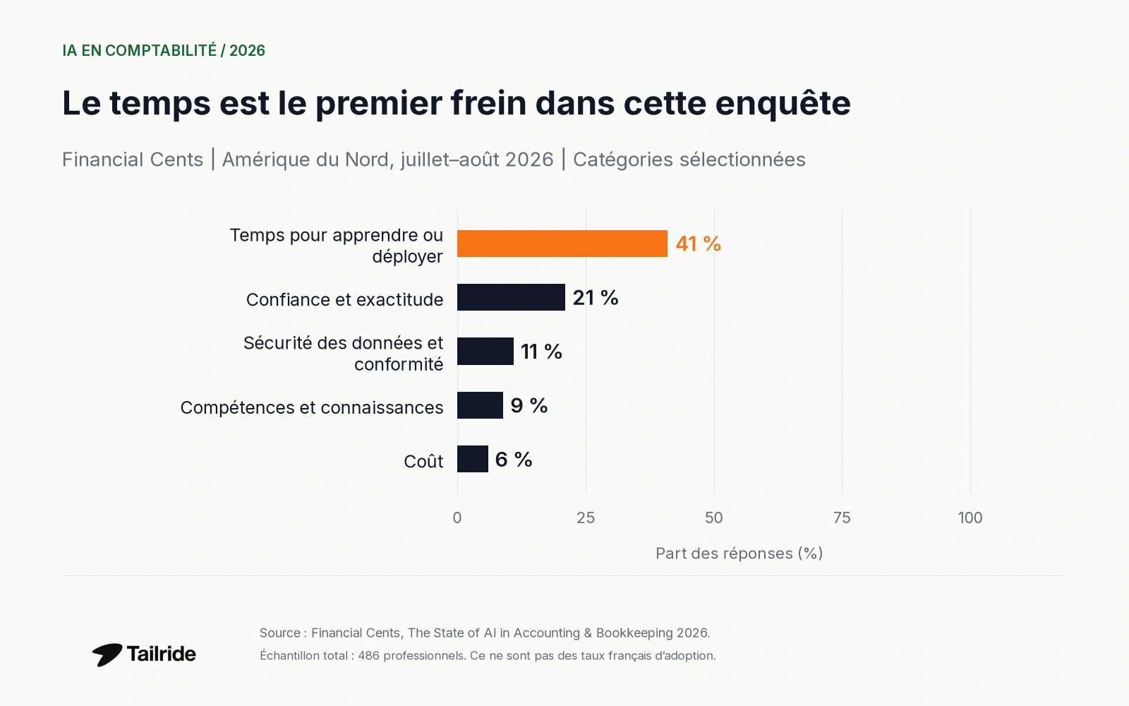 Freins sélectionnés parmi 486 répondants nord-américains : 41 %, 21 %, 11 %, 9 % et 6 %.