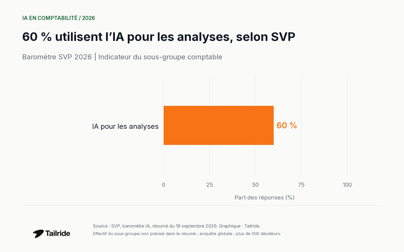 Indicateur régional d’utilisation de l’IA, avec période et population.