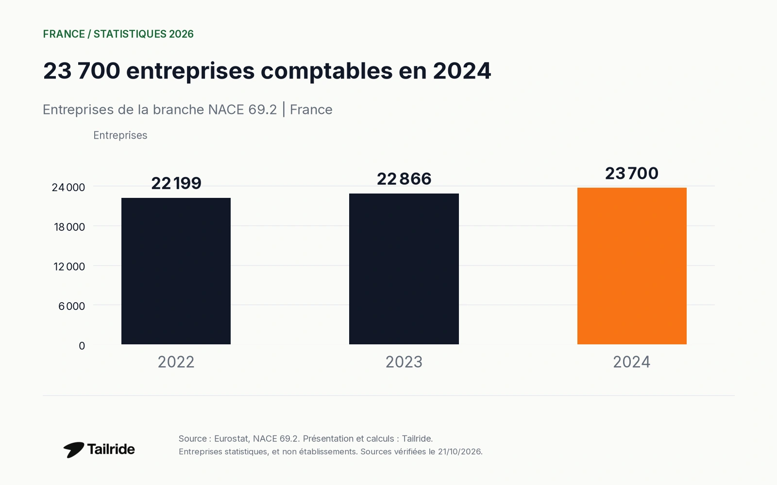 23 700 entreprises comptables en 2024. Entreprises de la branche NACE 69.2 | France.