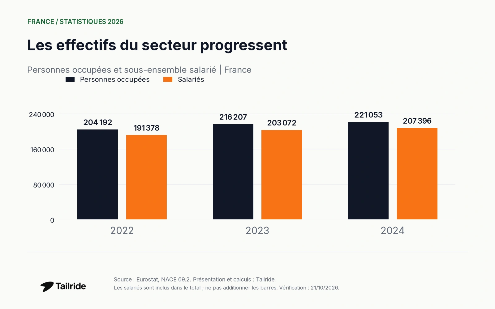 Les effectifs du secteur progressent. Personnes occupées et sous-ensemble salarié | France.