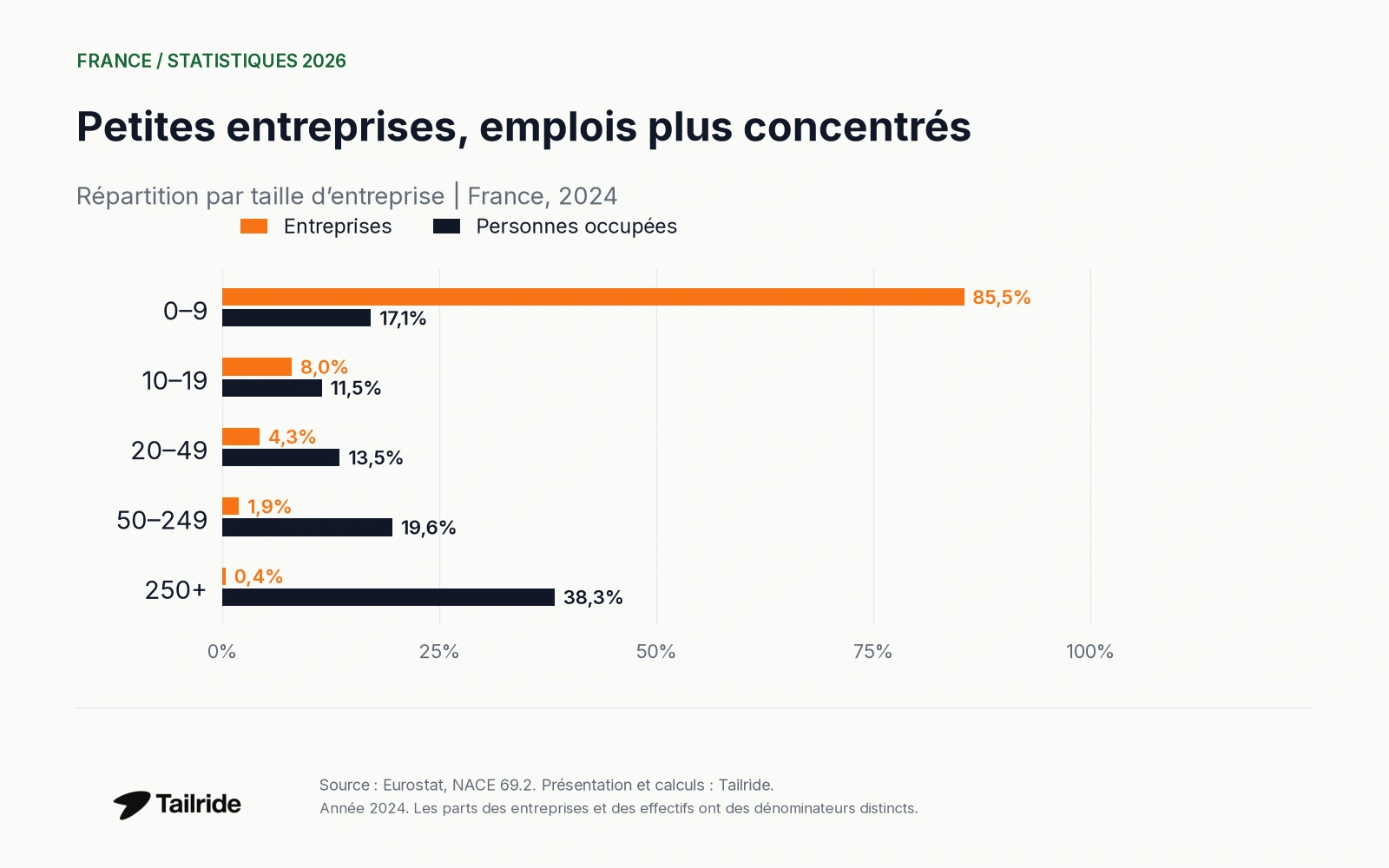 Petites entreprises, emplois plus concentrés. Répartition par taille d’entreprise | France, 2024.