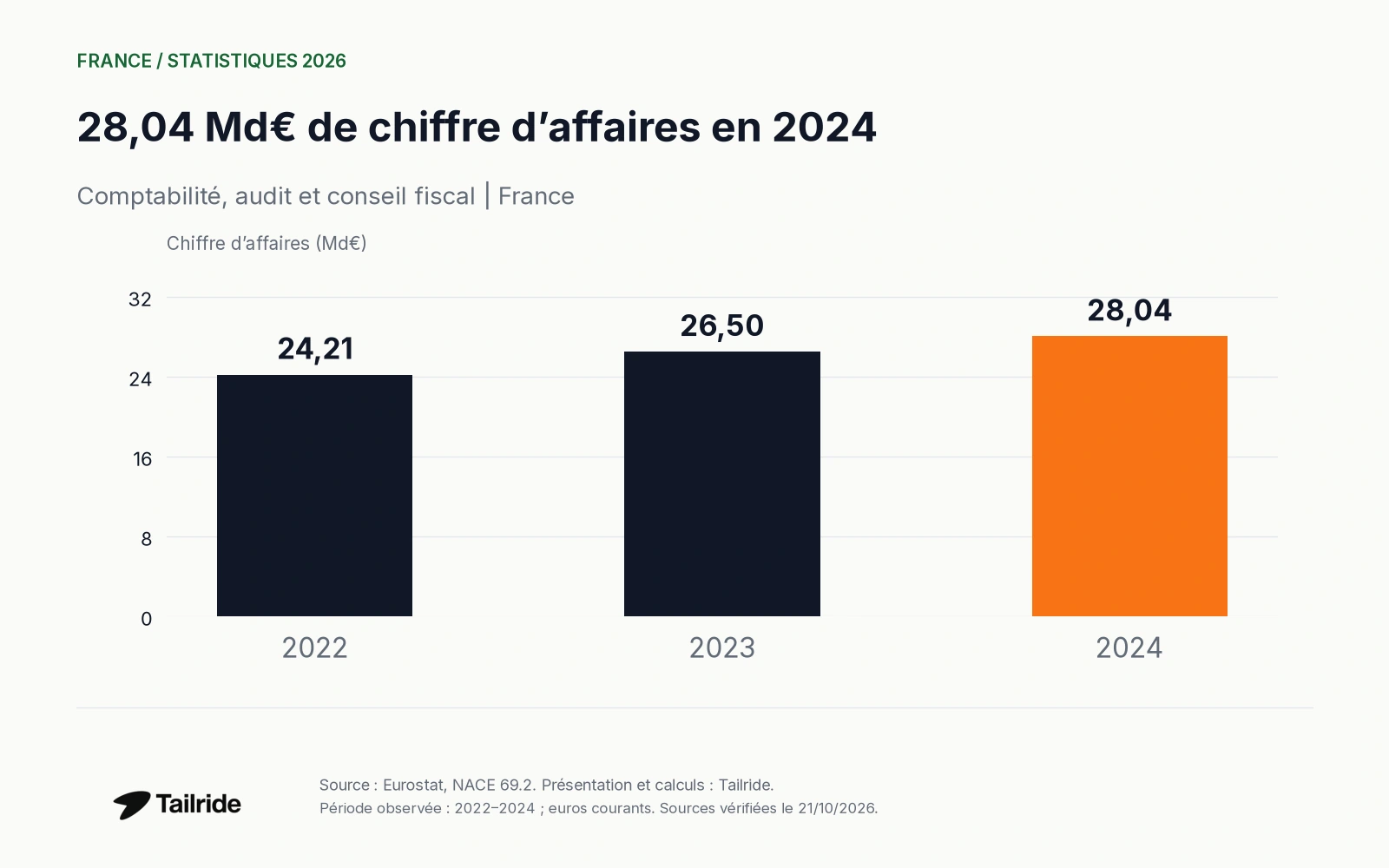 28,04 Md€ de chiffre d’affaires en 2024. Comptabilité, audit et conseil fiscal | France.